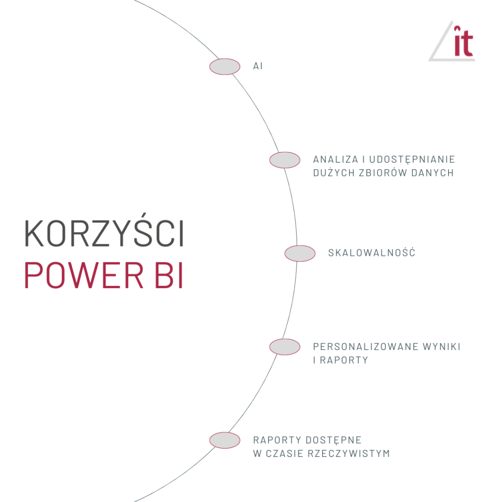 Korzyści Power BI
