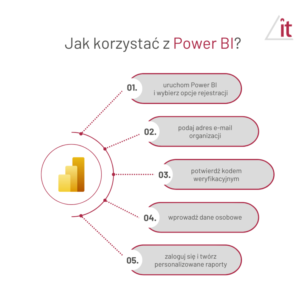 Jak korzystać z Power BI
