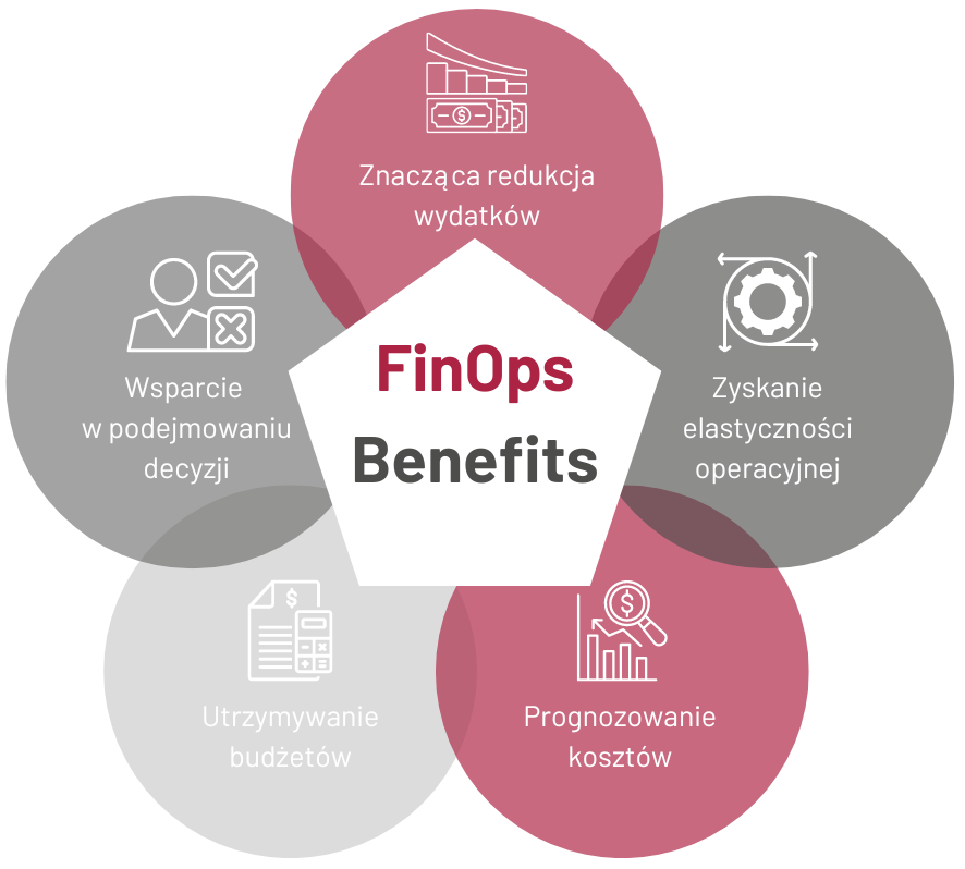 FinOps benefits